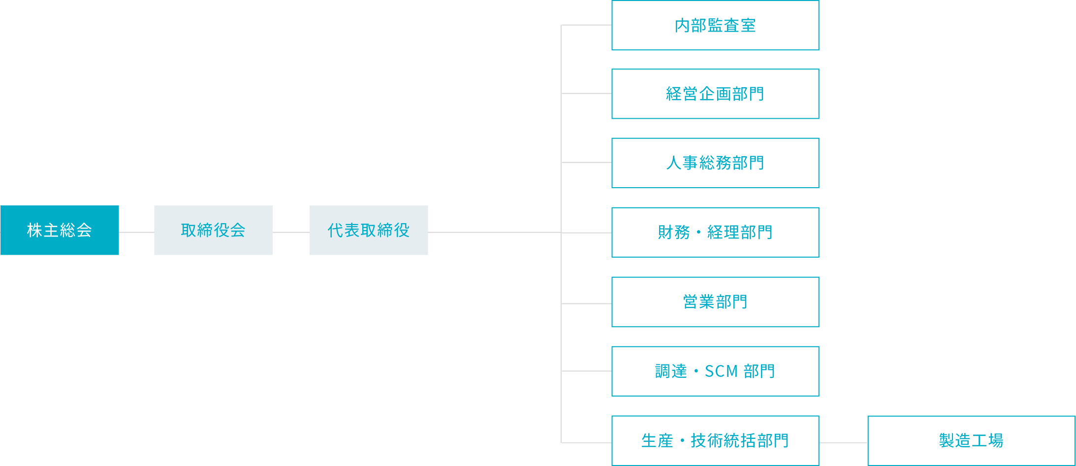 組織図