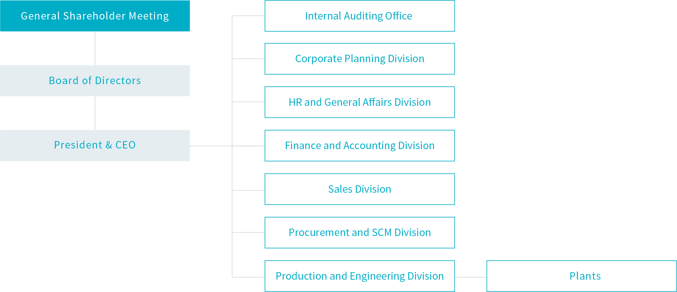 Organizational Chart