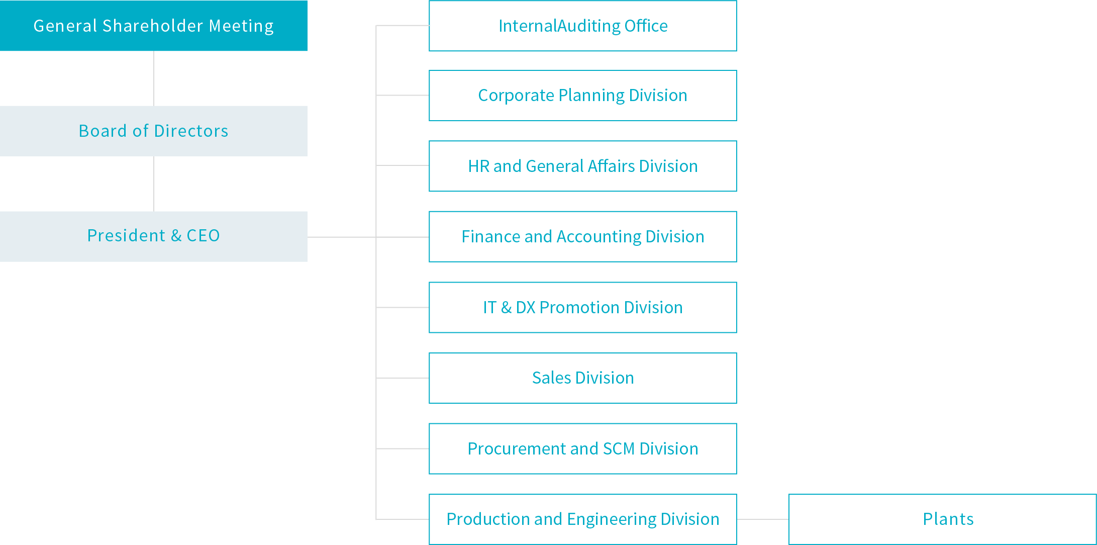 Organizational Chart