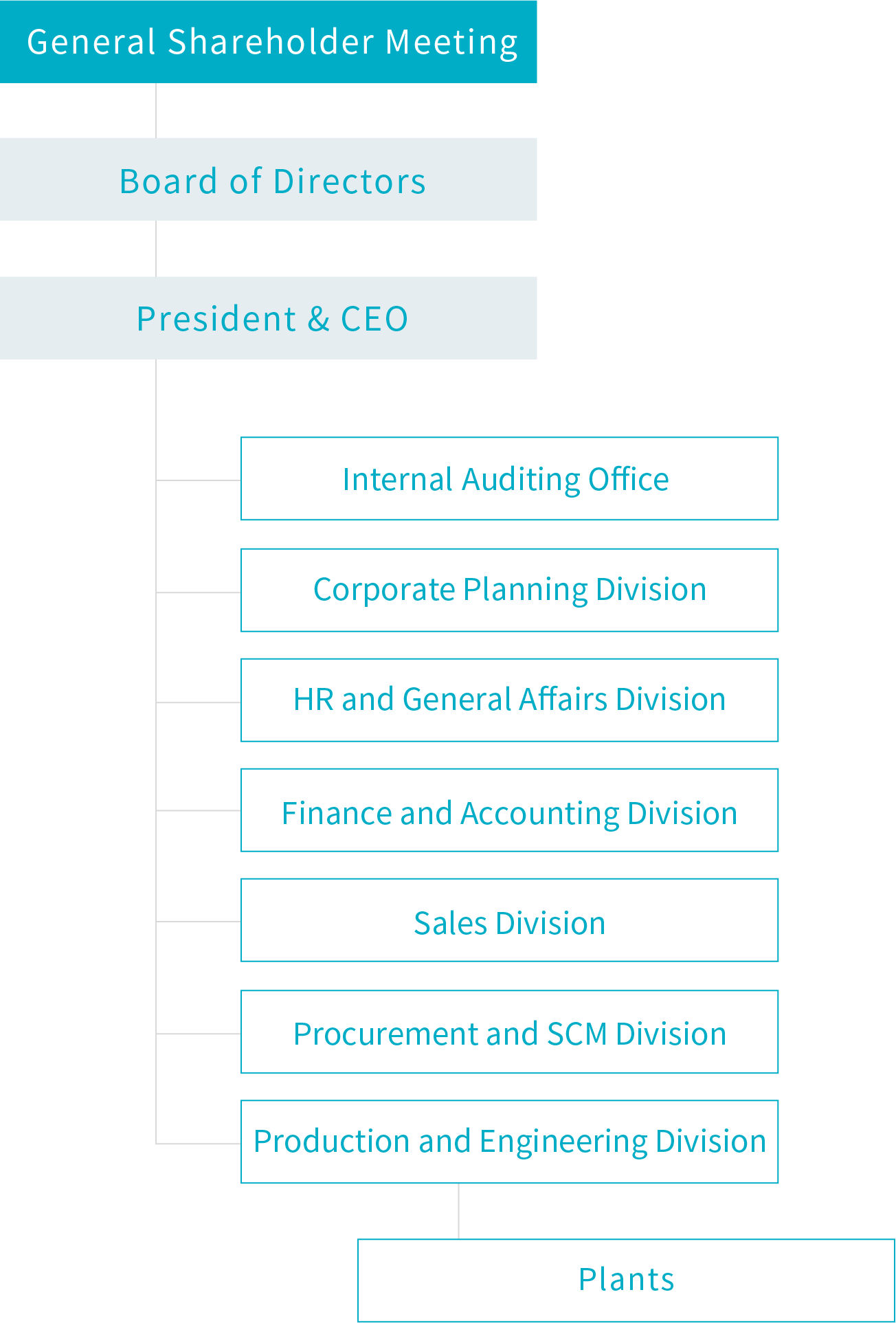 Organizational Chart