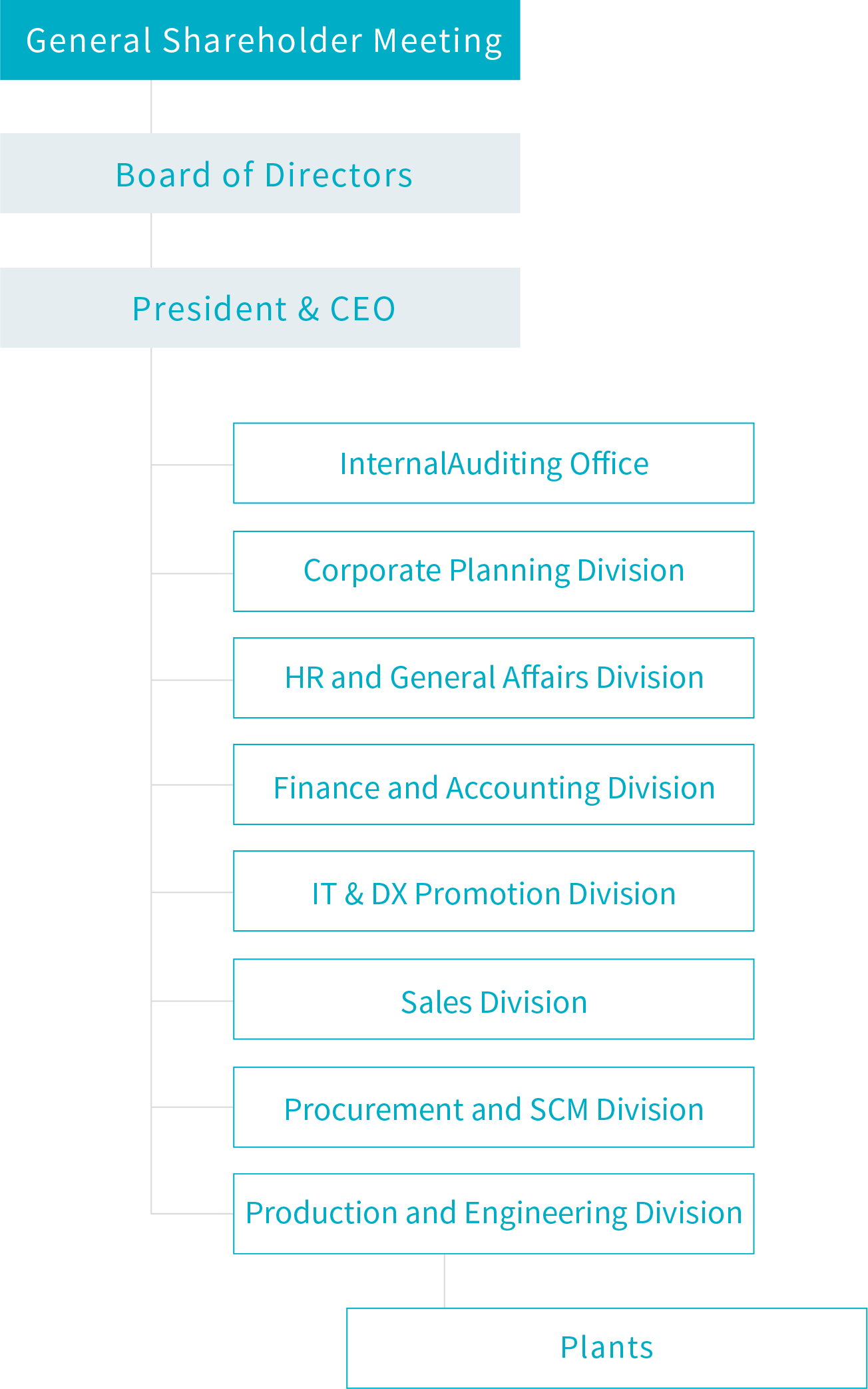 Organizational Chart