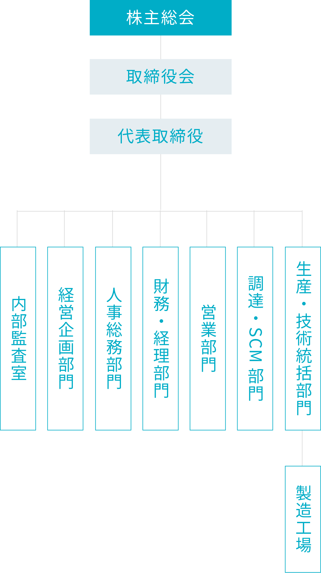 組織図