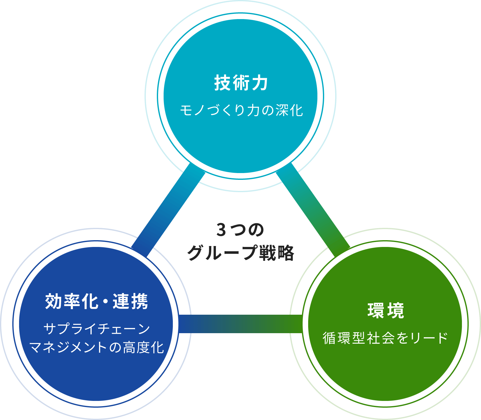 ３つのグループ戦略の関係図