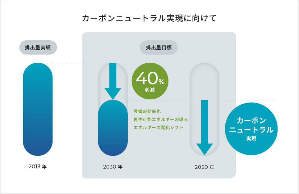 カーボンニュートラル実現に向けて